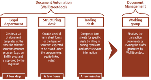 Document Automation (WallStreetdocs) - Document Management
